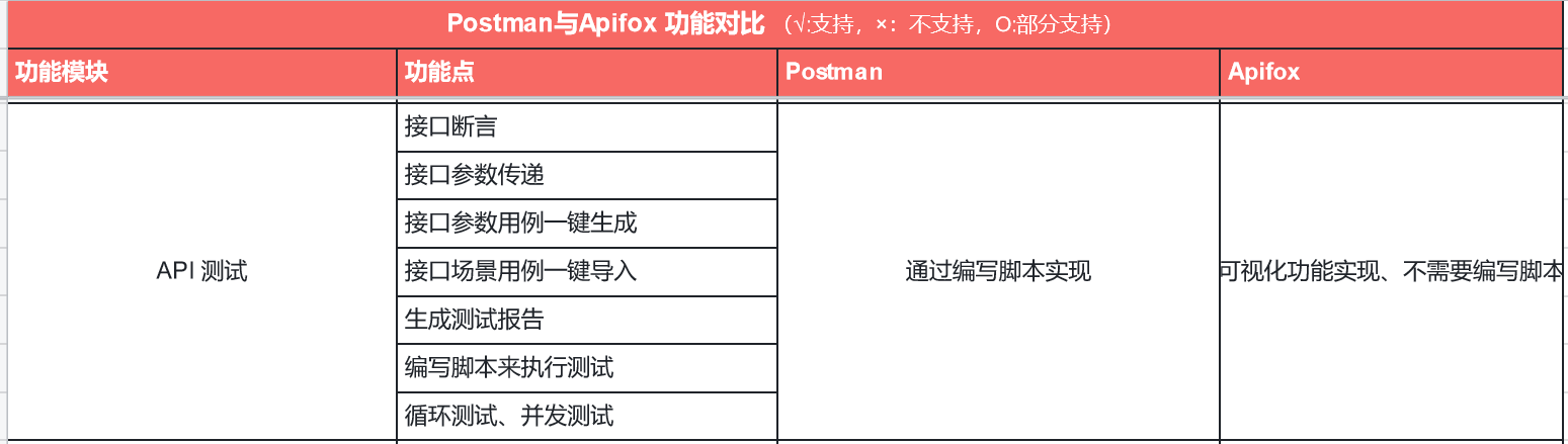 API工具--Apifox和Postman对比（区别）