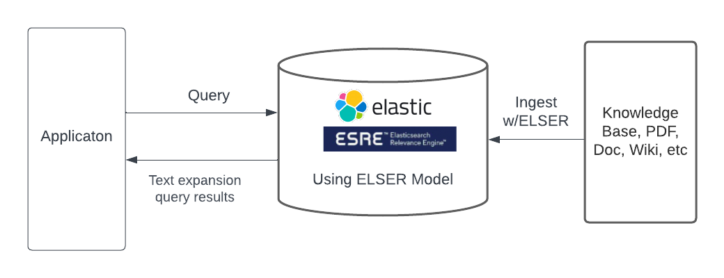 重新认识Elasticsearch-一体化矢量搜索引擎