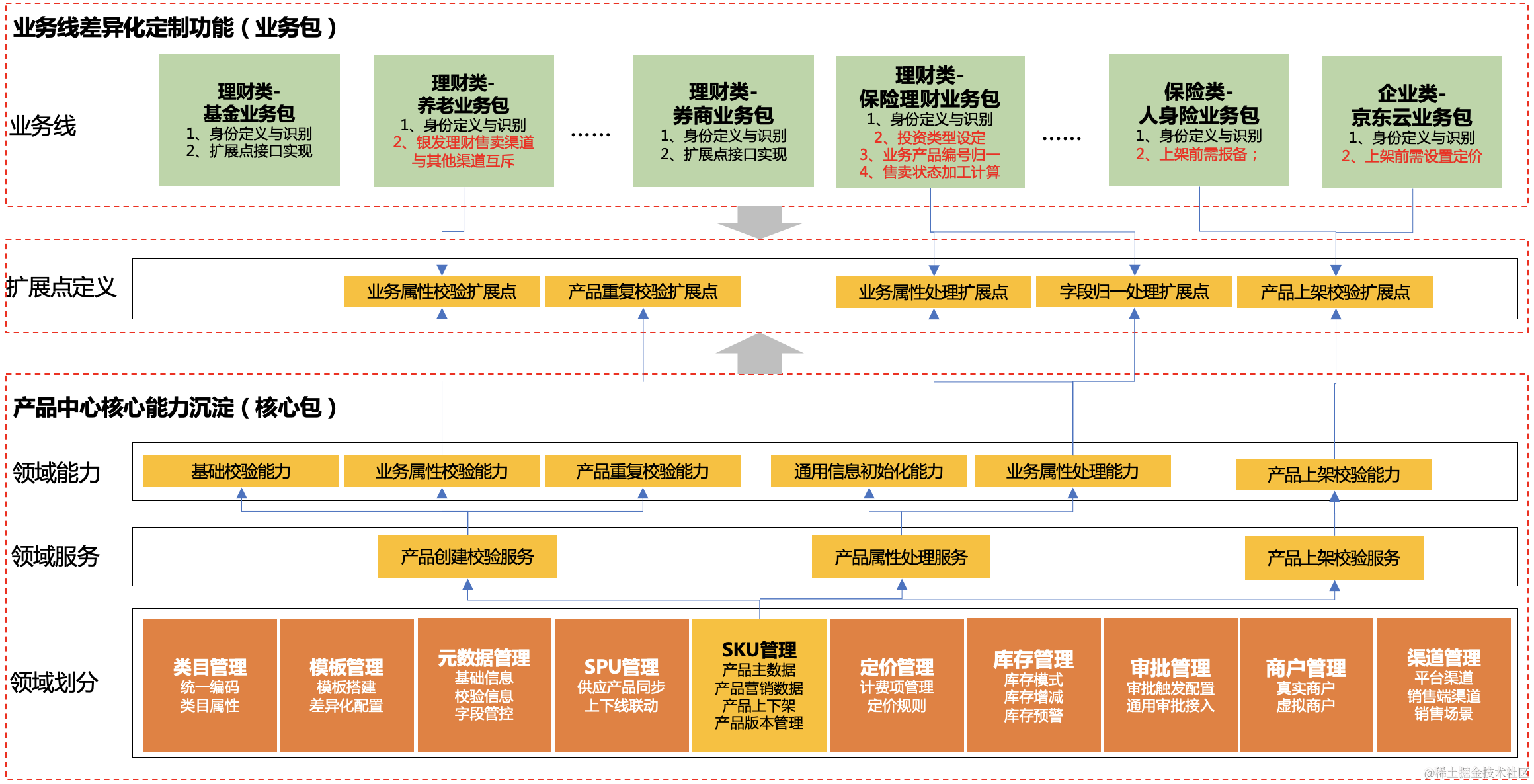 交易履约之产品中心实践| 京东云技术团队