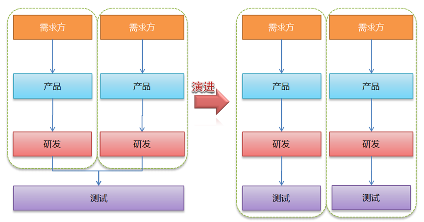 架构师日记-软件工程里的组织文化 | 京东云技术团队