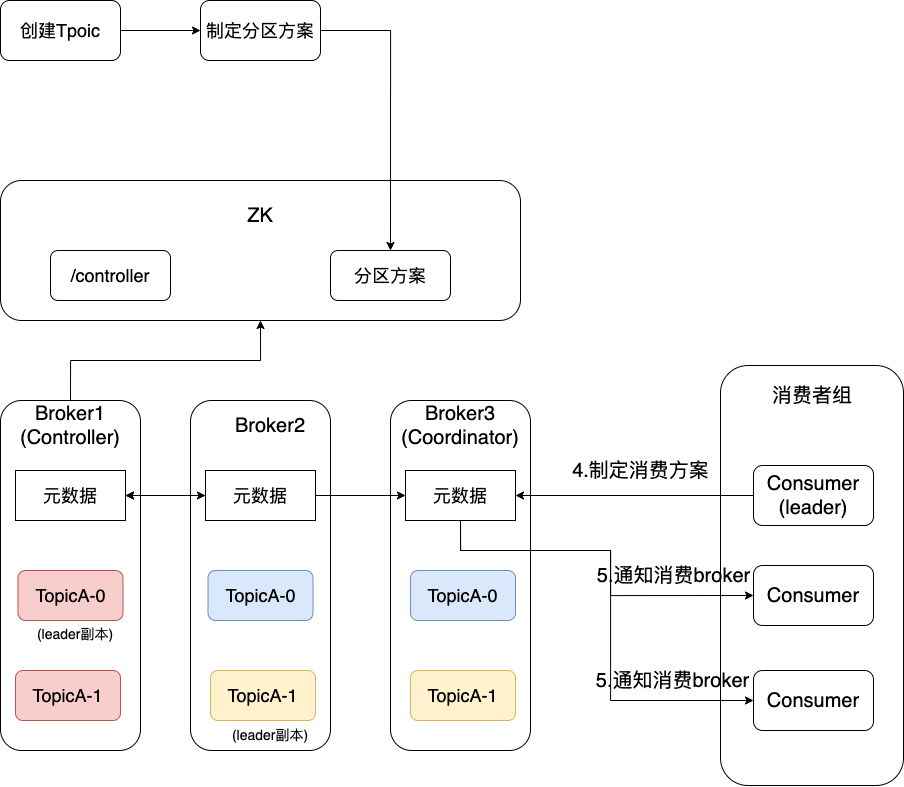 专为小白打造—Kafka一篇文章从入门到入土 | 京东云技术团队