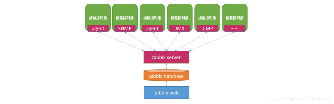 运维监控系统——Zabbix简介