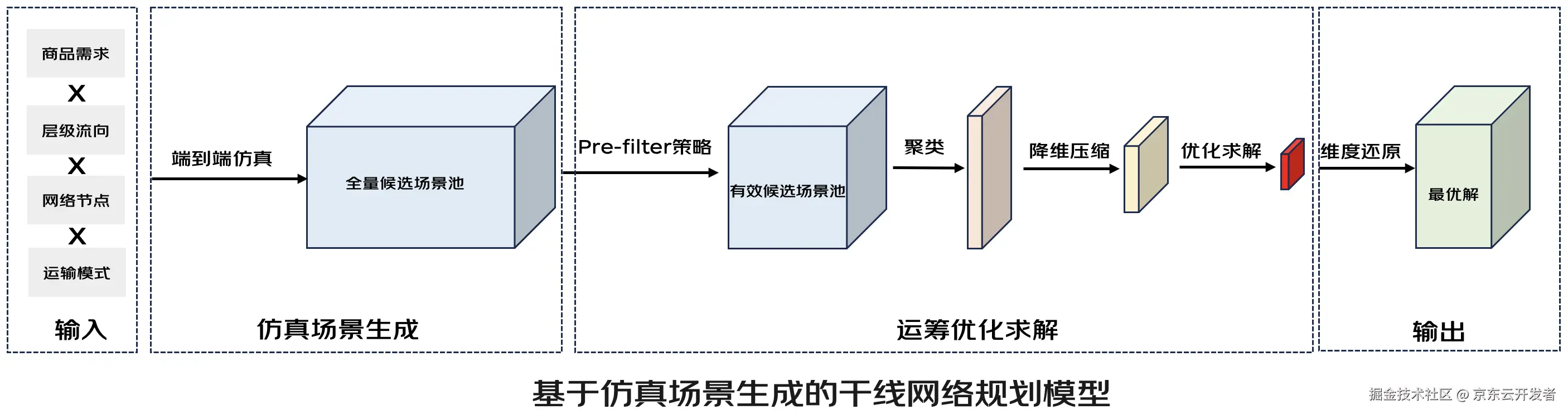 【内部业务支撑】智能规划算法赋能供应链降本增效