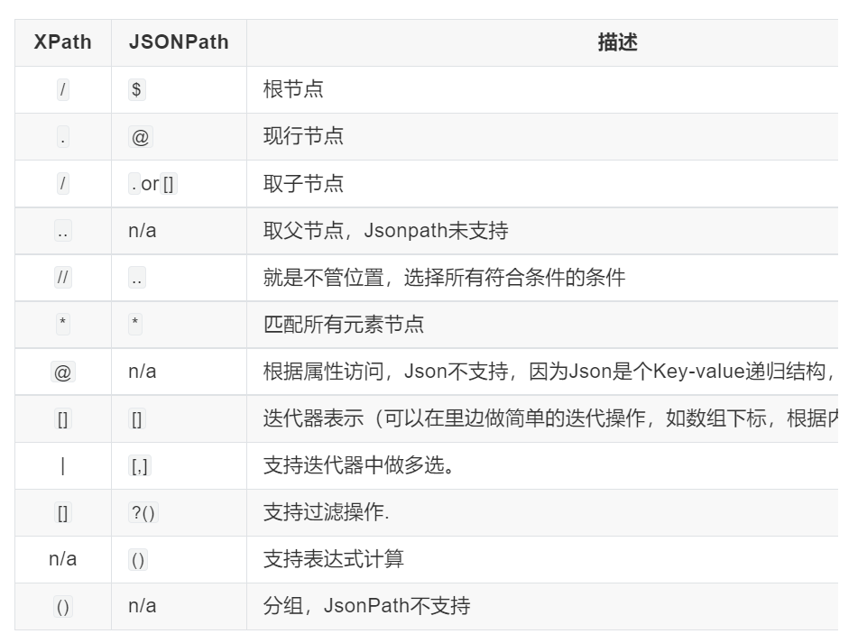 数据提取之JSON与JsonPATH