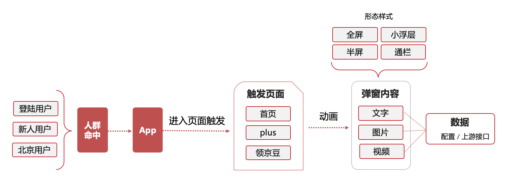 618技术揭秘 - 大促弹窗搭投实践 | 京东云技术团队