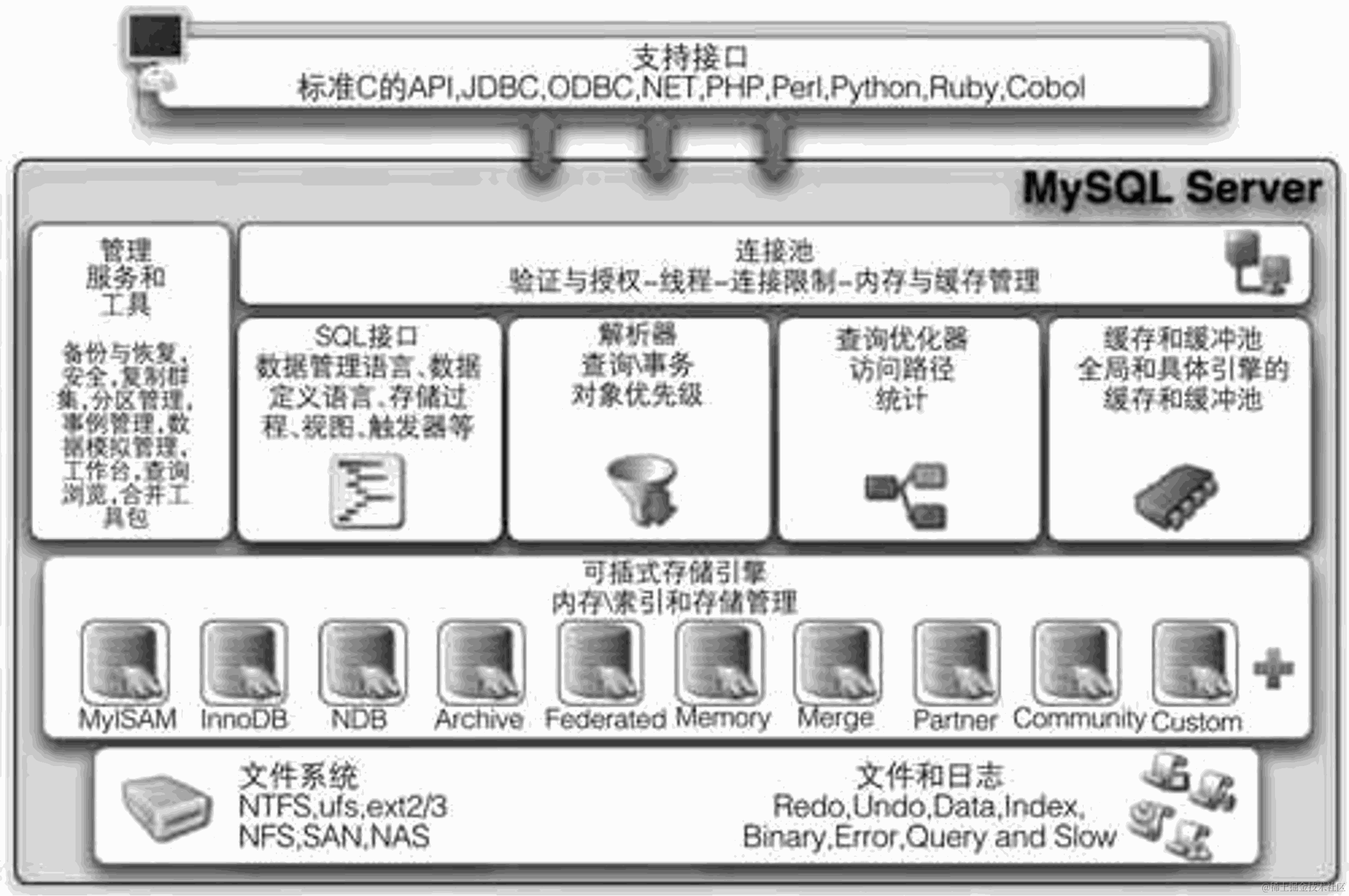 浅析MySQL代价模型：告别盲目使用EXPLAIN，提前预知索引优化策略| 京东零售技术团队