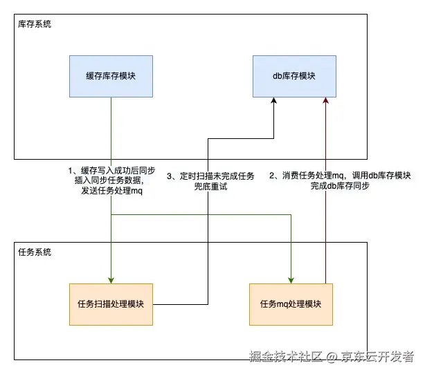 库存平台稳定性建设实践