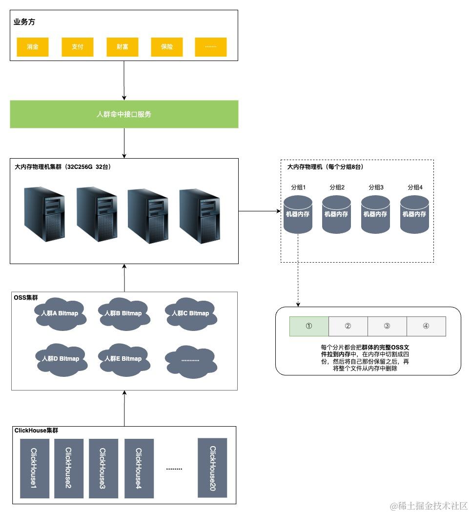 画像系统人群服务数据存储架构的演进与创新| 京东云技术团队