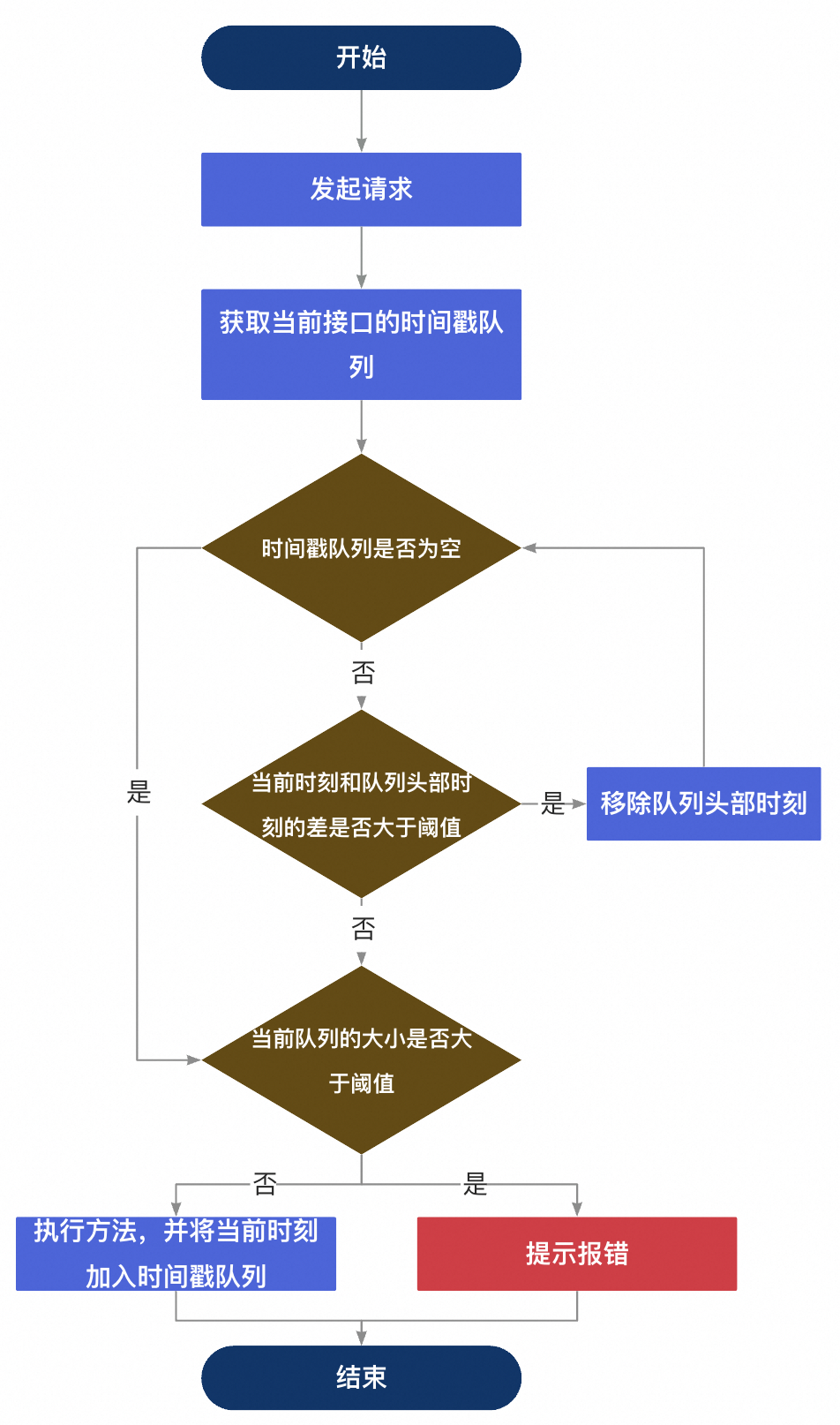 《优化接口设计的思路》系列：第七篇—接口限流策略