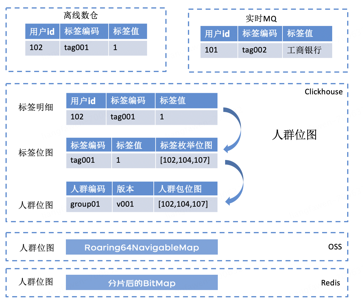 一次讲清楚京东科技百亿级用户画像平台的探索和实践 | 京东云技术团队