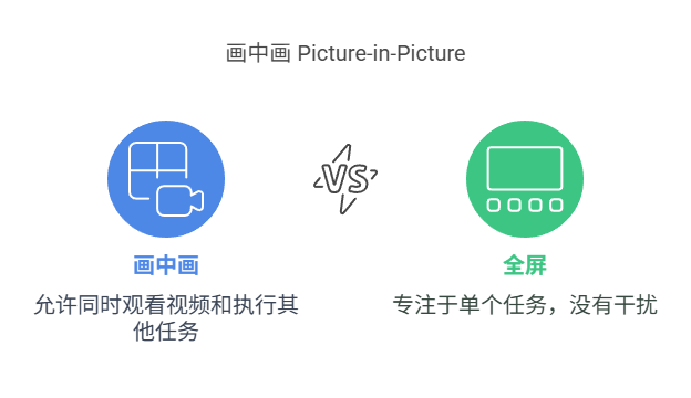 这个Web新API让任何内容都能画中画！