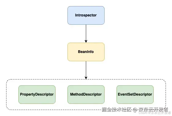 浅谈Java内省