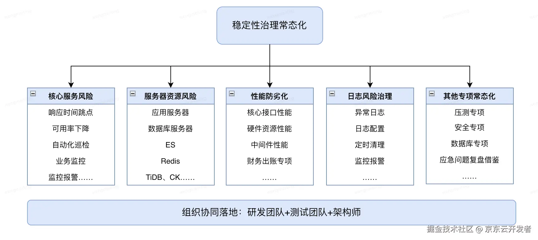 质量视角下的系统稳定性保障--稳定性保障常态化自动化实践
