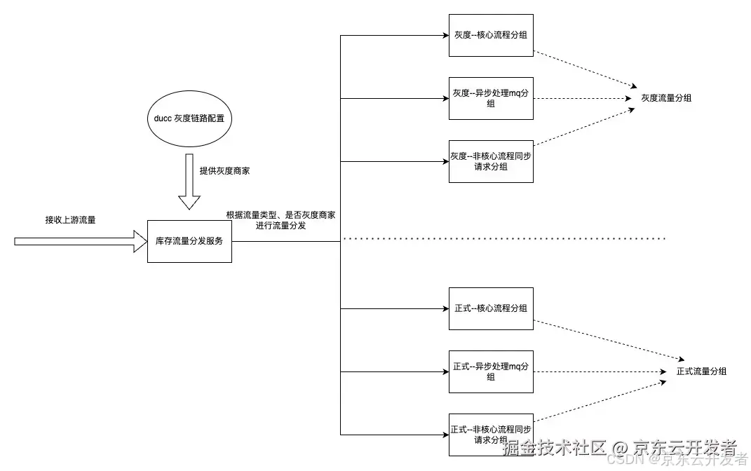 库存平台稳定性建设实践