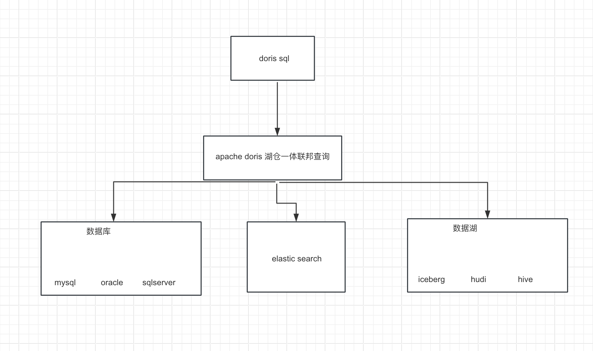 Apache Doris 整合 FLINK CDC + Iceberg 构建实时湖仓一体的联邦查询