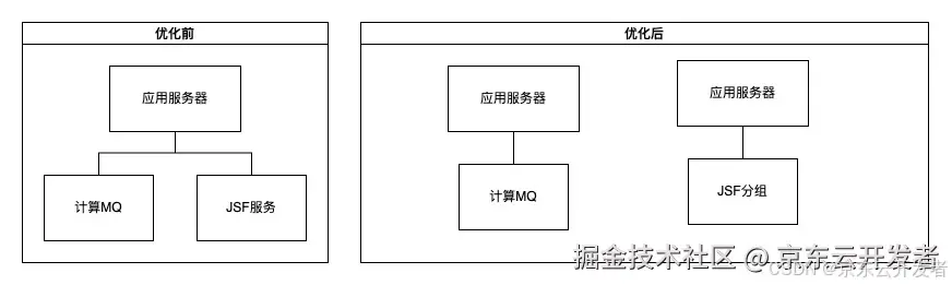 库存平台稳定性建设实践