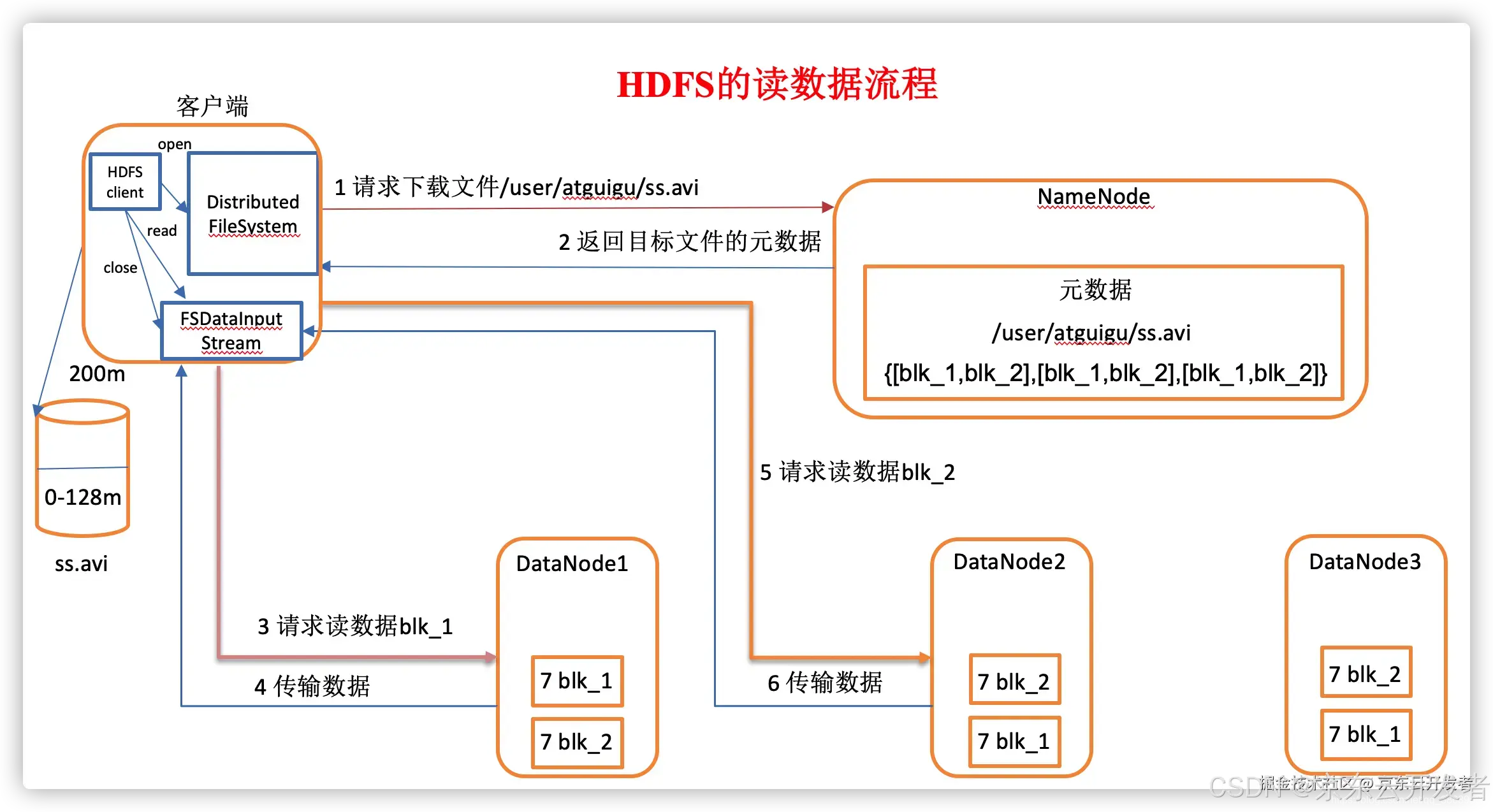 Hive引擎底层初探