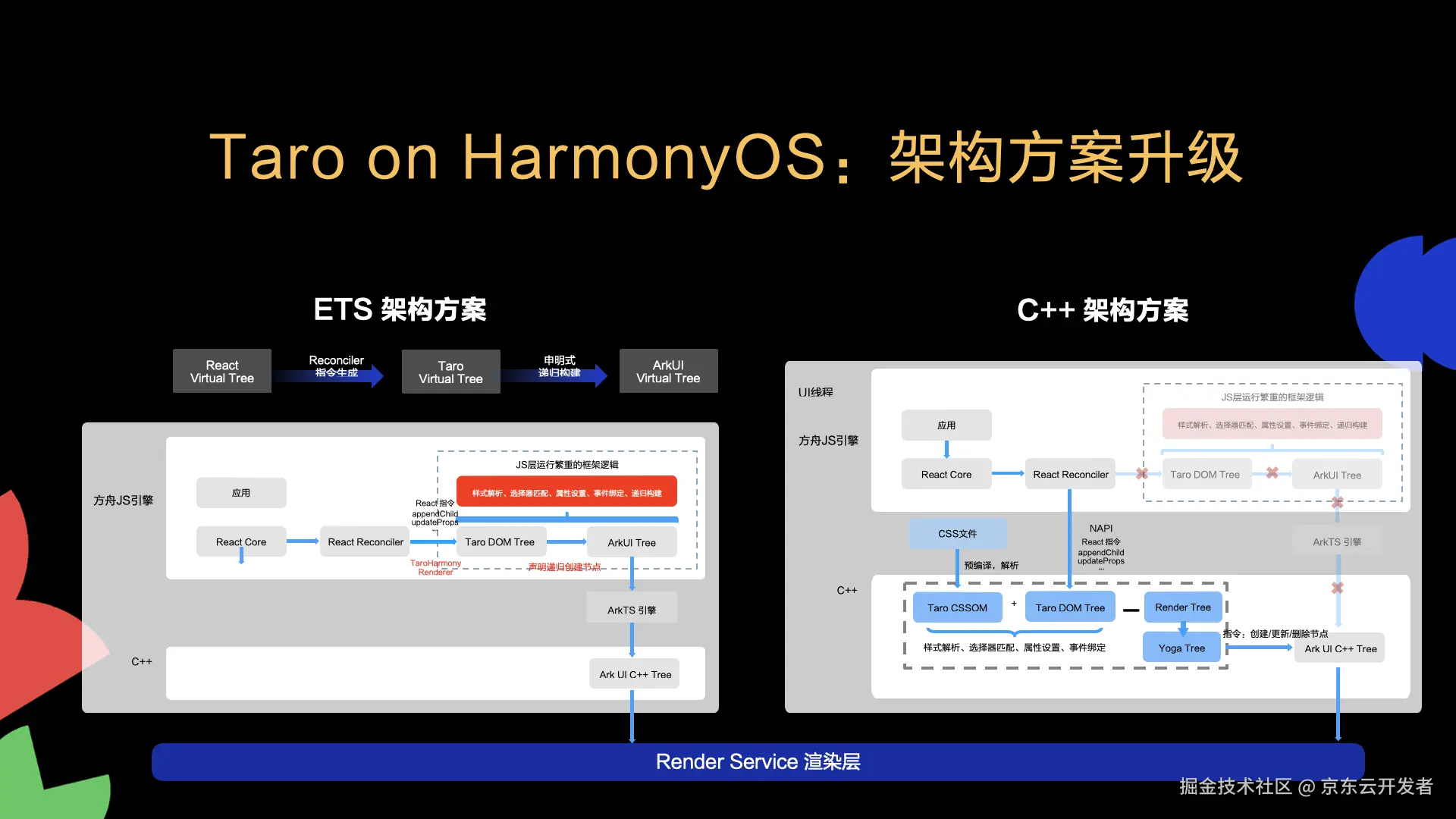 Taro on HarmonyOS 技术架构深度解析