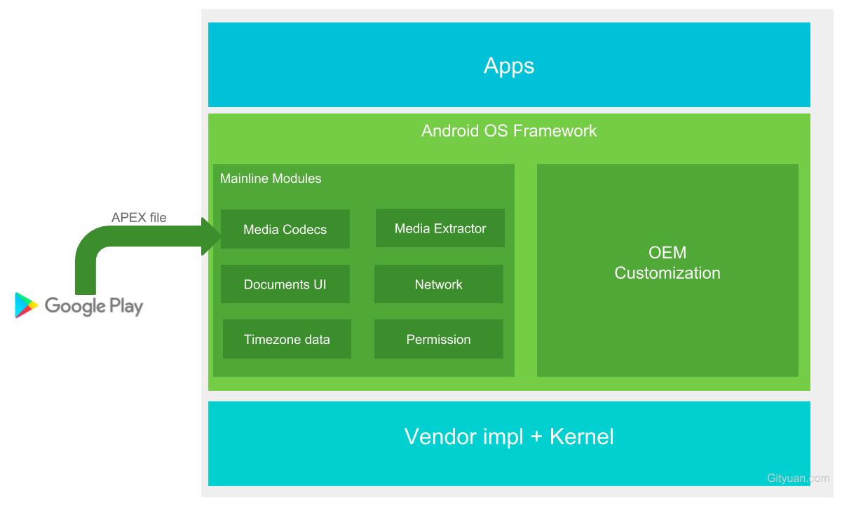 Android技术架构演进与未来