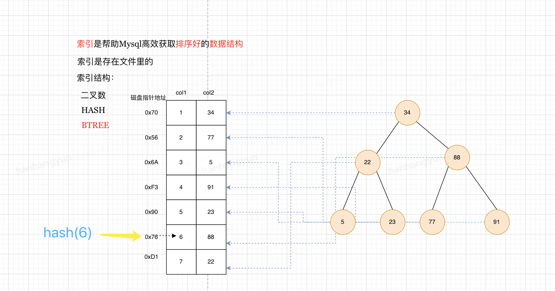 一文让你对mysql索引底层实现明明白白