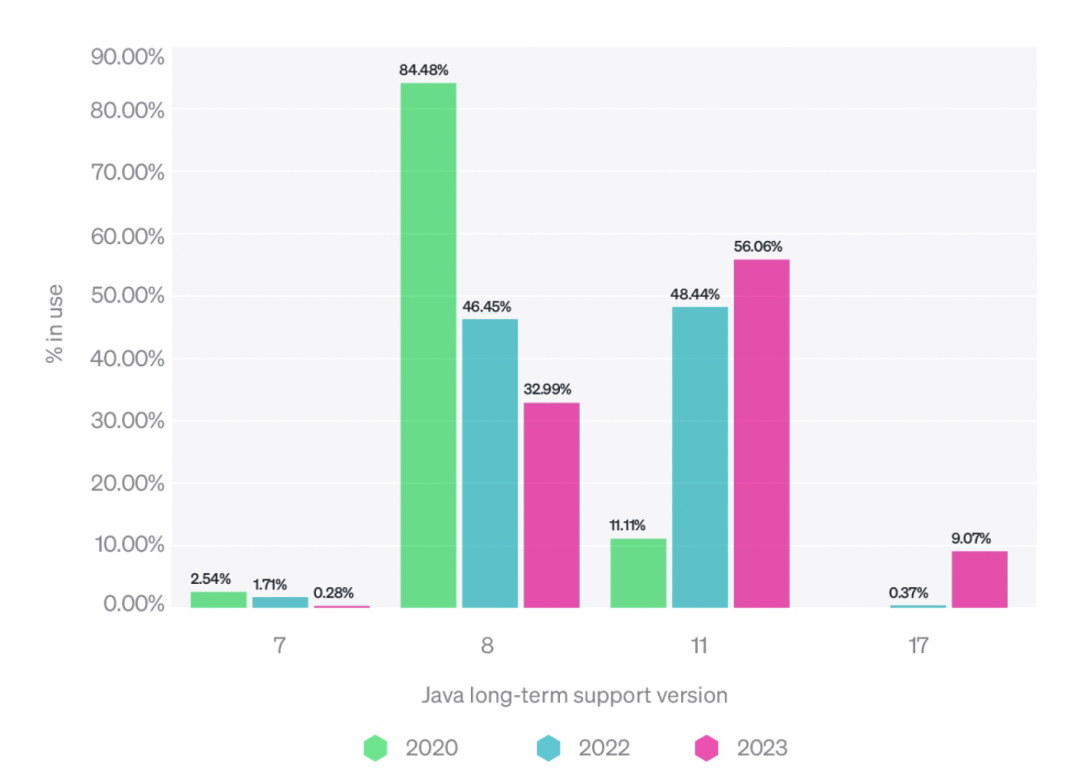 聊聊JDK1.0到JDK20的那些事儿 | 京东云技术团队