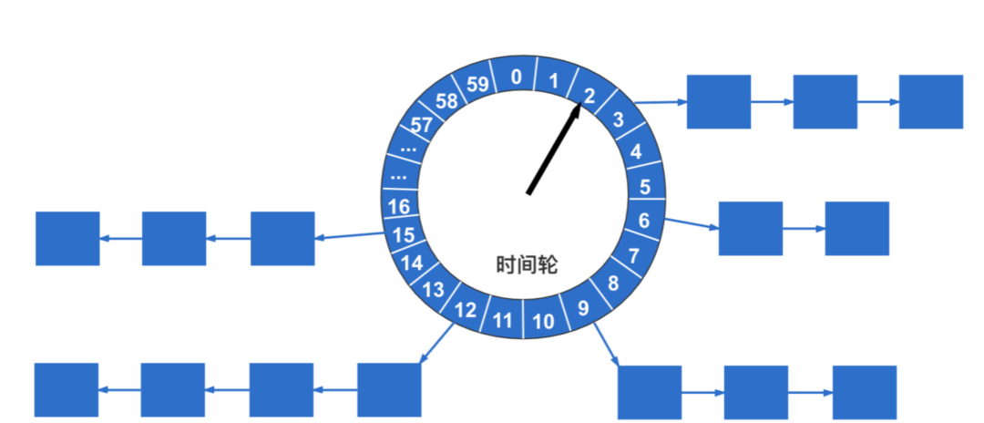 任务调度之时间轮实现 | 京东云技术团队