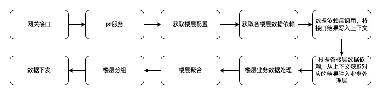 到店商详架构变迁