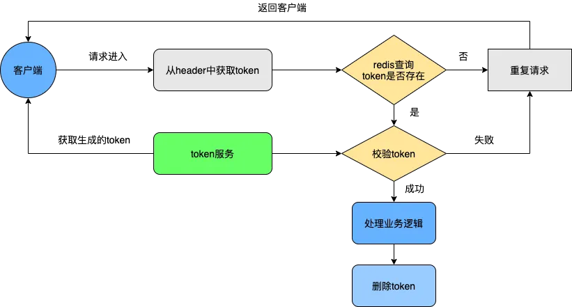 浅谈幂等设计 | 京东云技术团队