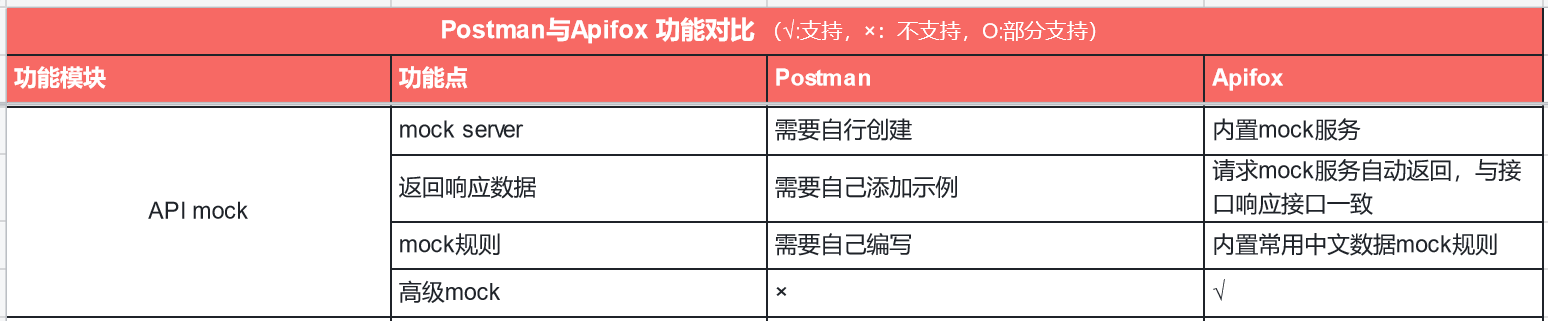 API工具--Apifox和Postman对比（区别）