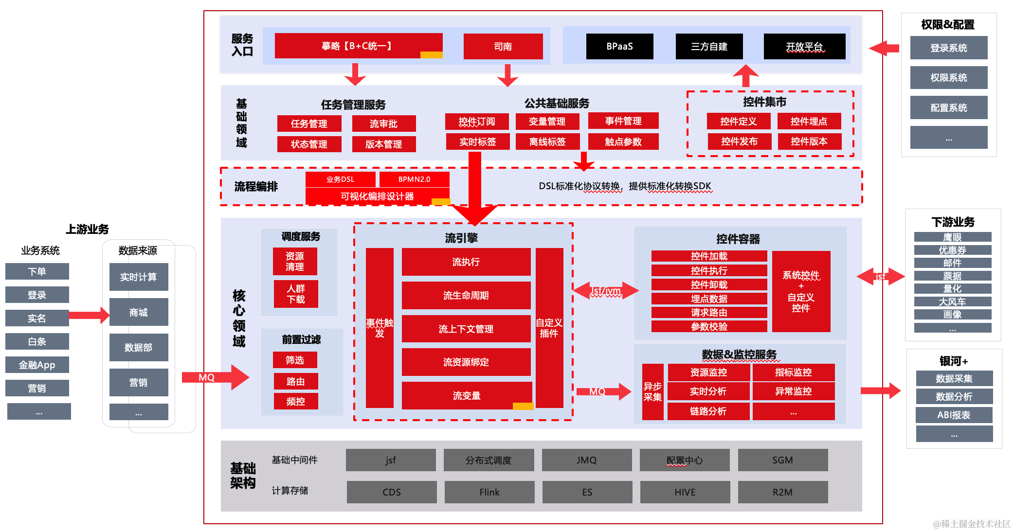 京东科技数字化营销能力的演进与最佳实践| 京东云技术团队