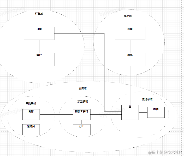 DDD落地指南-架构师眼中的餐厅