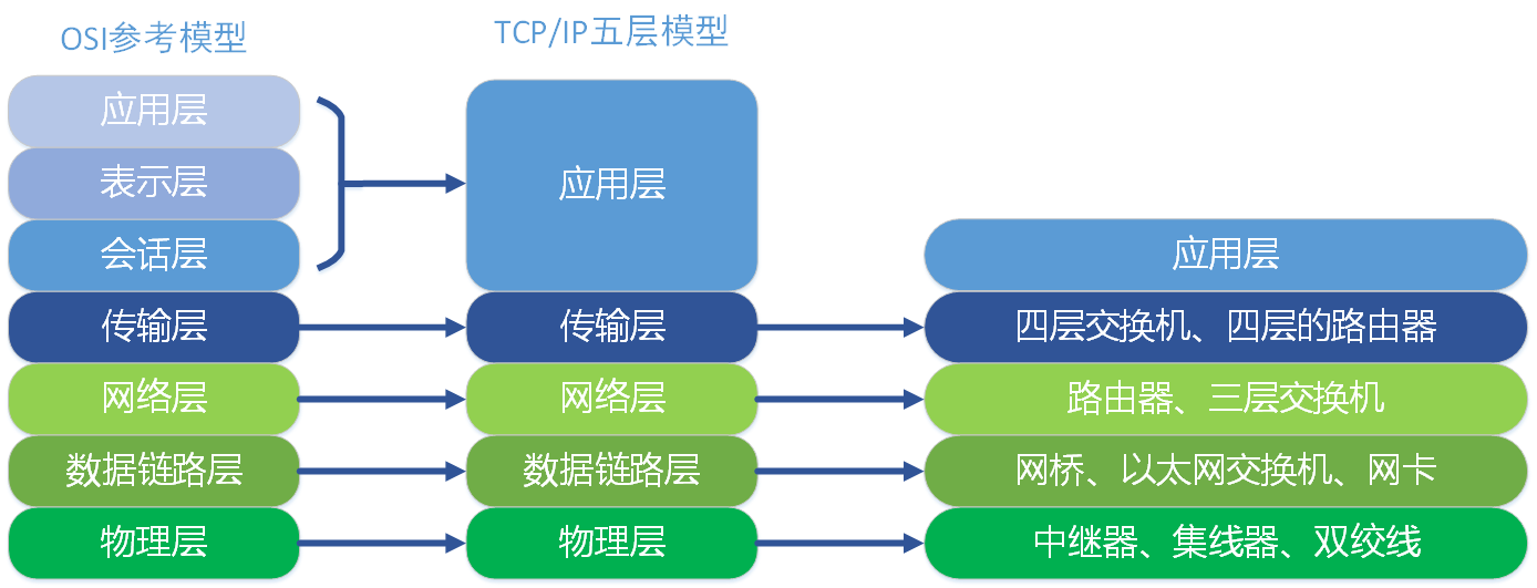 TCP/IP网络协议