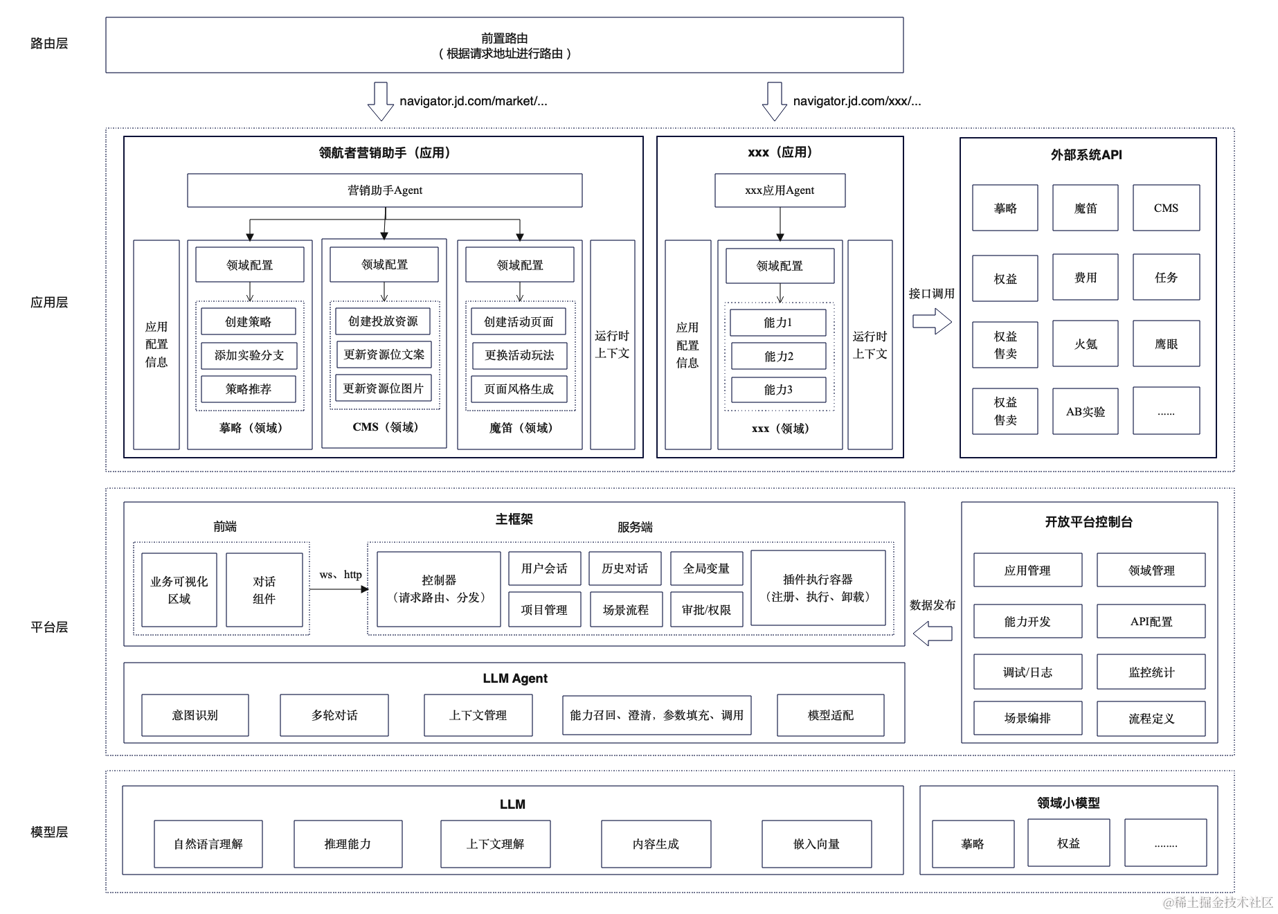 京东科技数字化营销能力的演进与最佳实践| 京东云技术团队