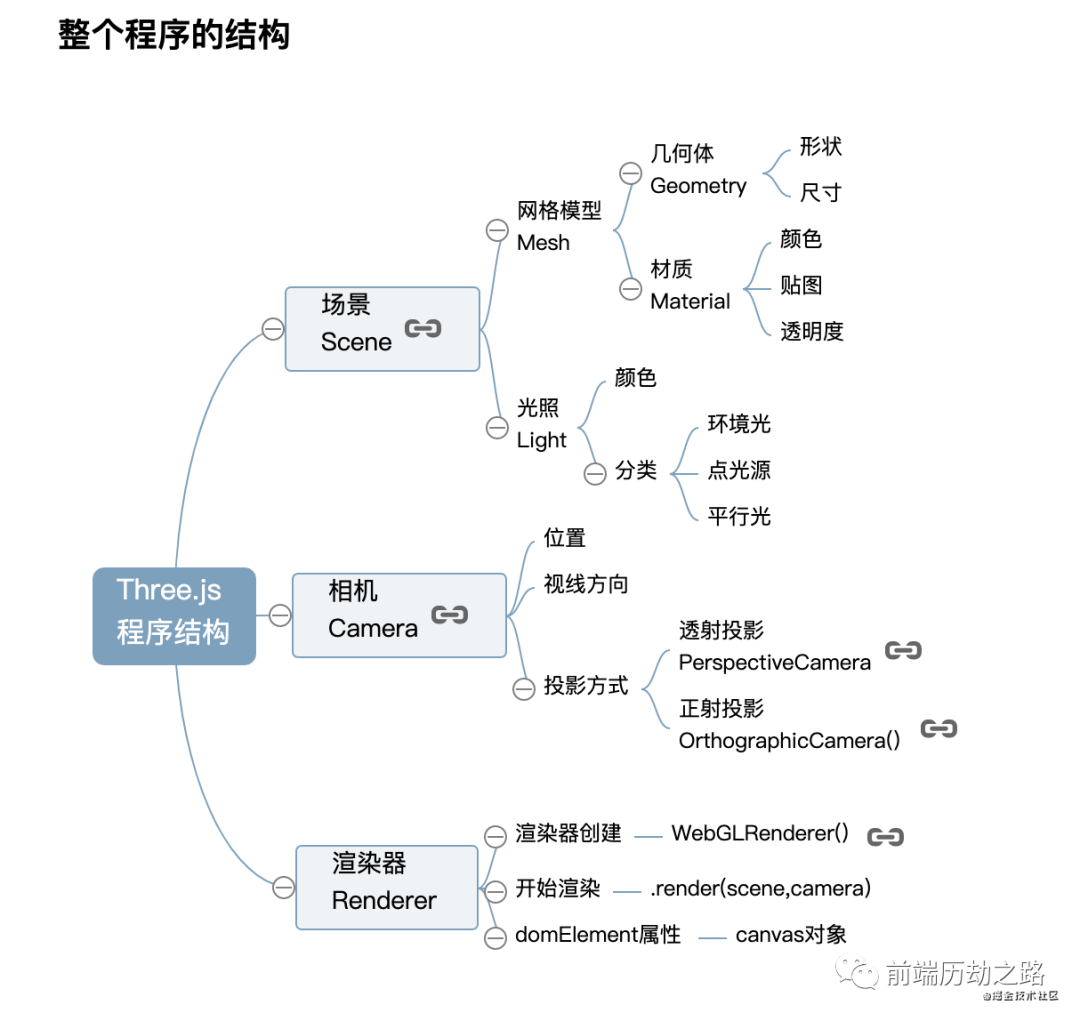 十分钟快速实战Three.js