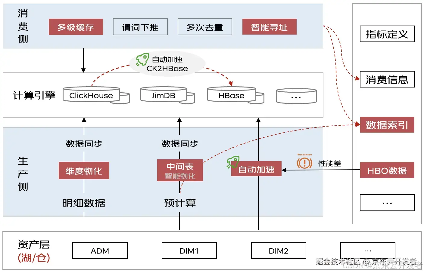 京东零售数据资产能力升级与实践