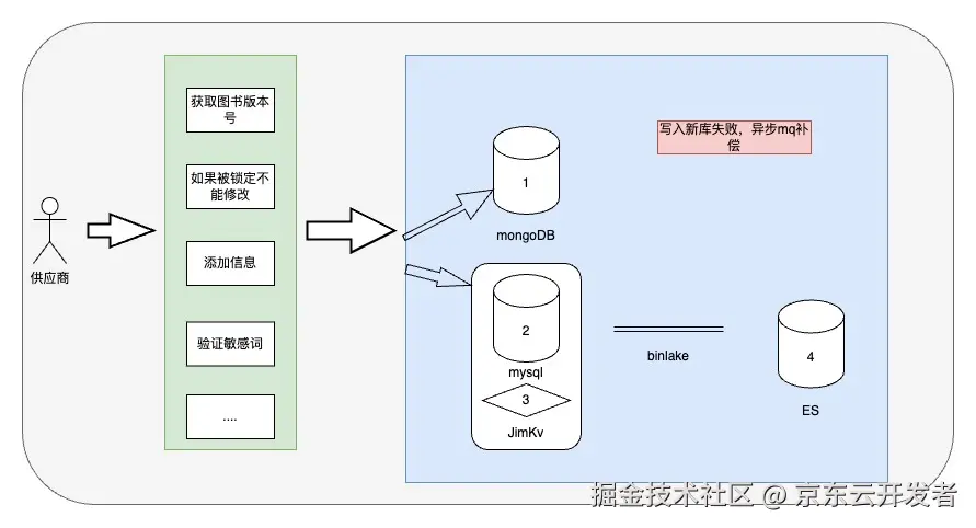 一次线上生产库的全流程切换完整方案