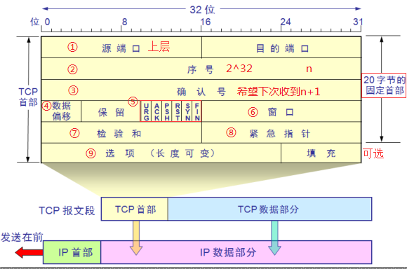 TCP/IP网络协议