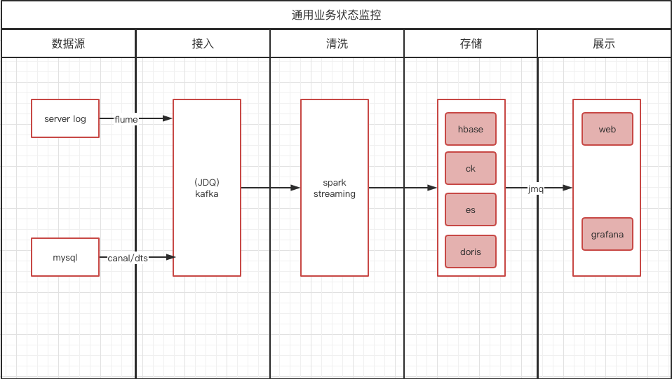 突破传统监测模式：业务状态监控HM的新思路 | 京东云技术团队