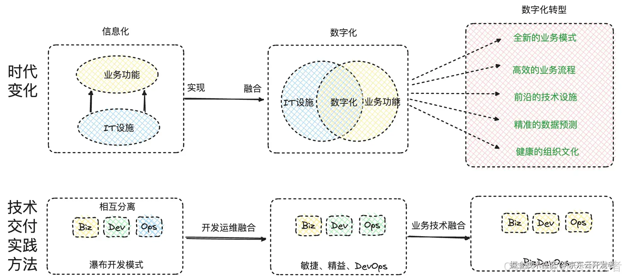 【企业数字化转型】一文讲透DevOps理论体系的演进