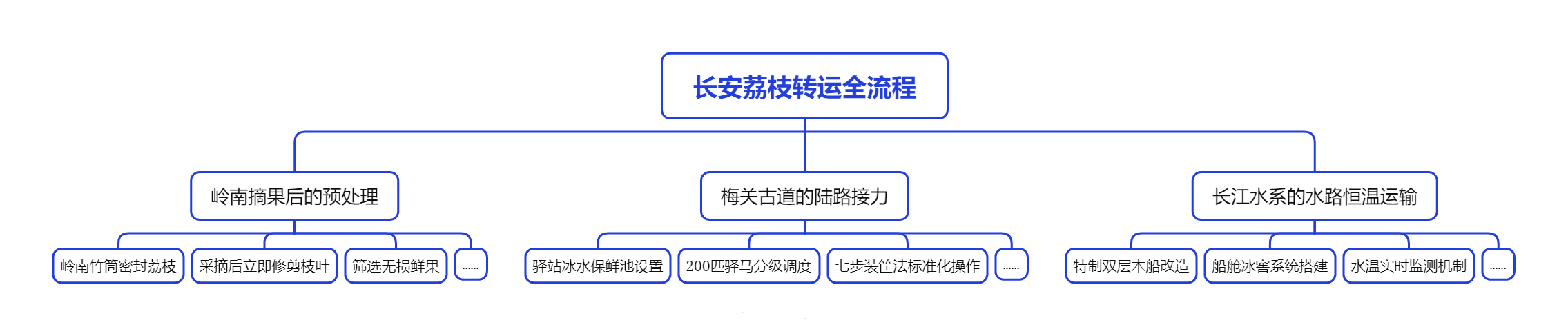 一颗荔枝50万，如何做成一个大项目？