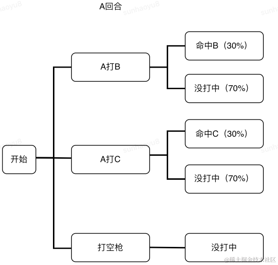 博弈论入门篇——「三个枪手」的心理博弈