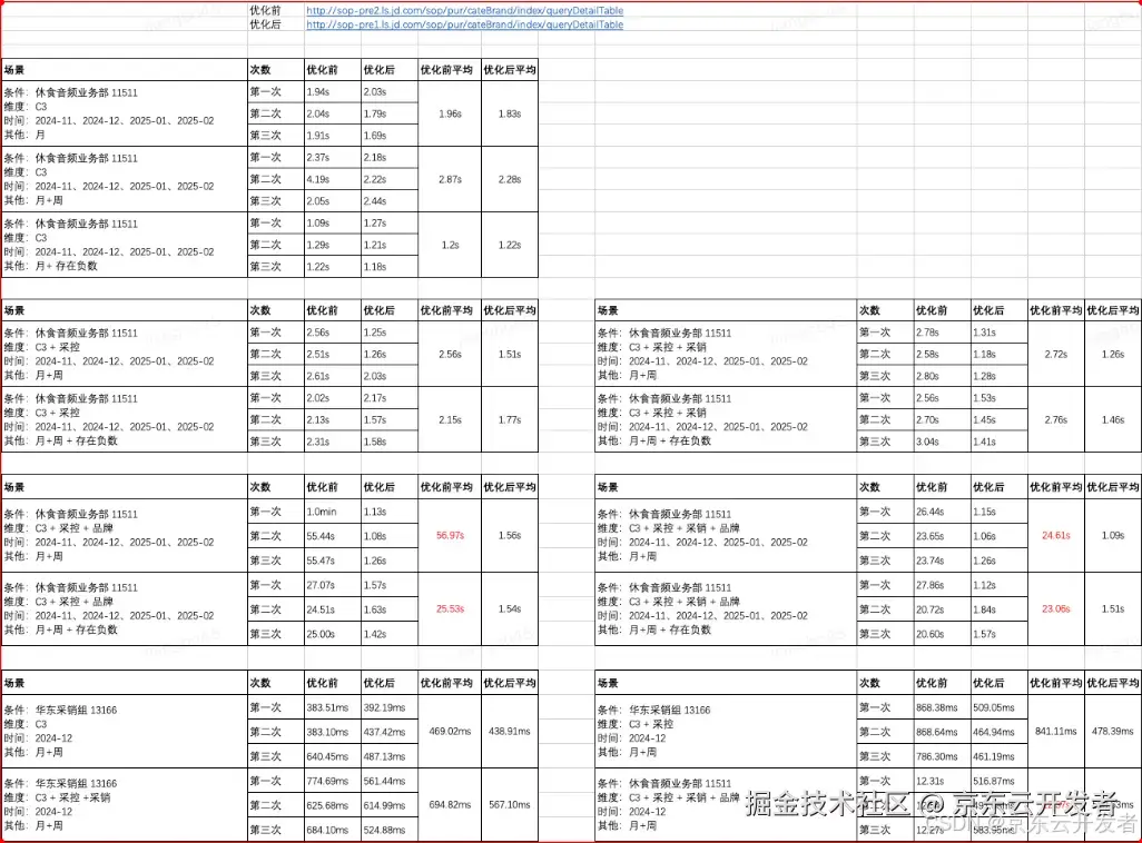 供应链计划性能优化解决方案-Clickhouse本地Join