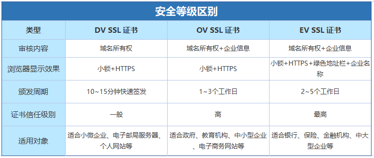 详解 SSL（三）：SSL 证书该如何选择？