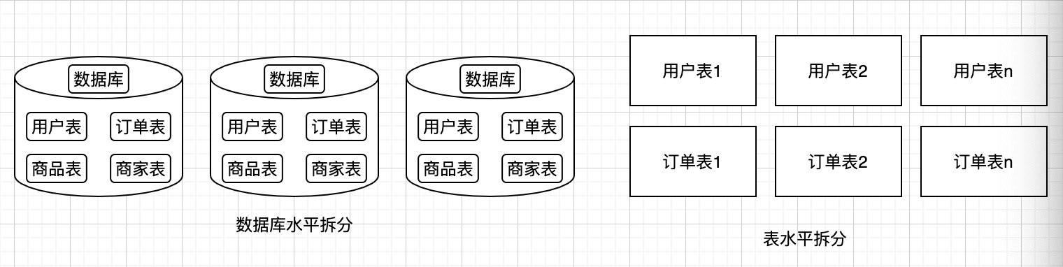 分库分表之拆分键设计 | 京东物流技术团队