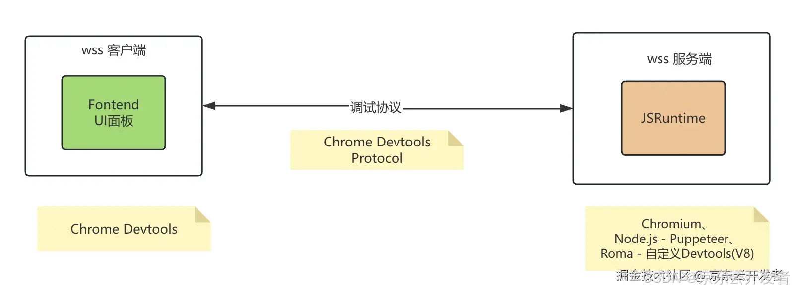 揭秘Chrome DevTools：从原理到自定义调试工具