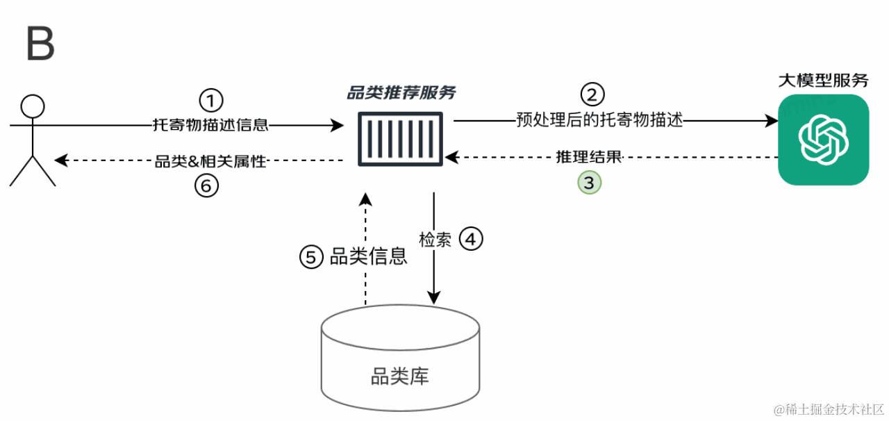 托寄物智能识别——大模型在京东快递物流场景中的应用与落地