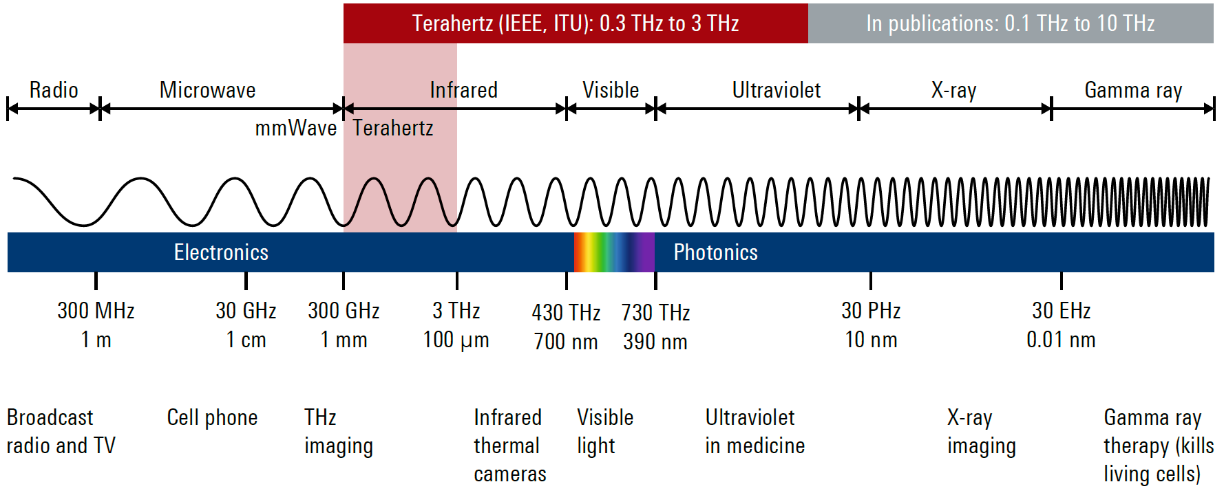 【译文】IEEE白皮书 6G 太赫兹技术的基本原理 2023版