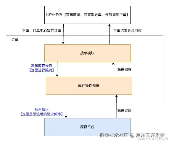 库存平台稳定性建设实践