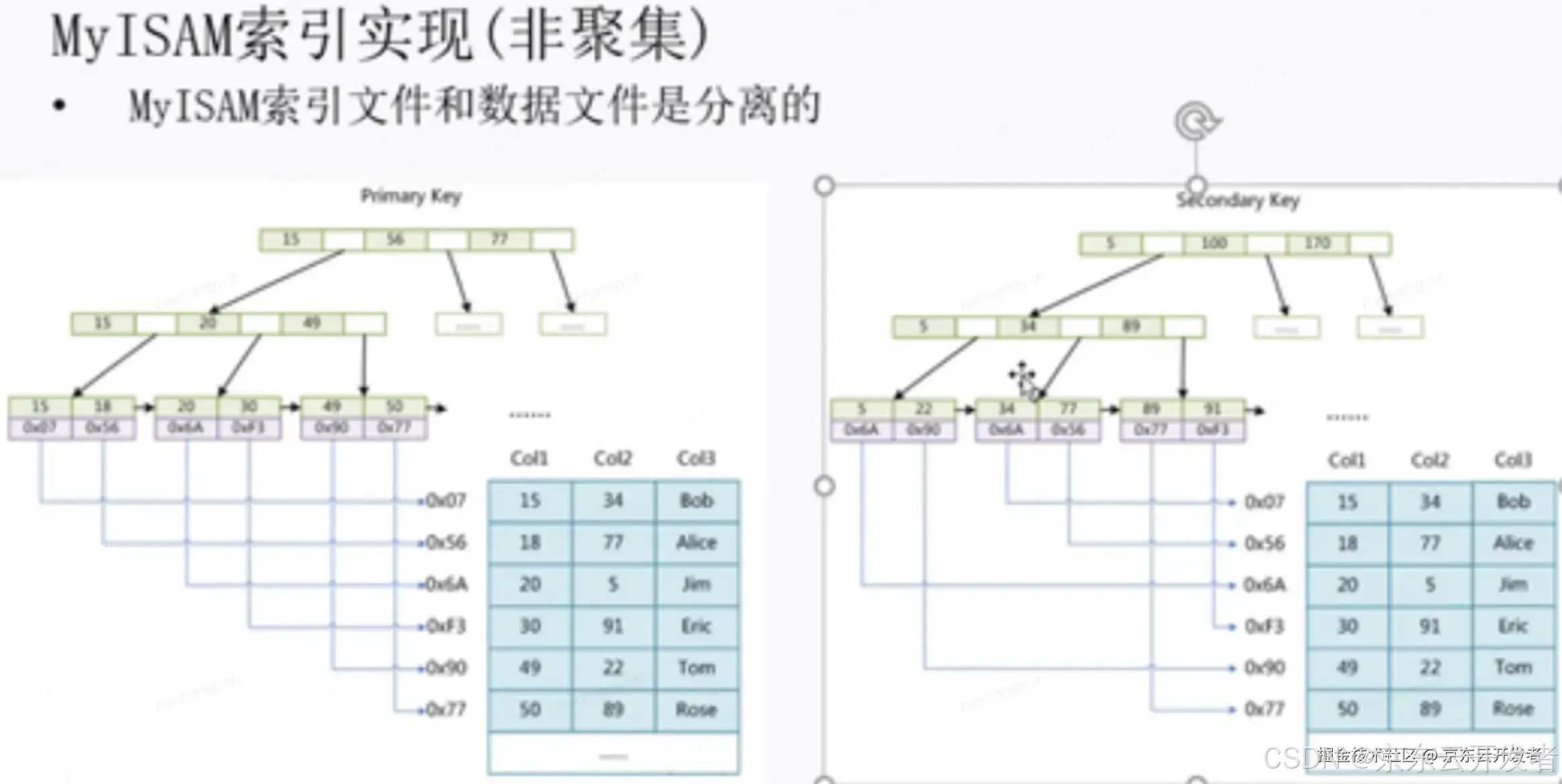 一文让你对mysql索引底层实现明明白白