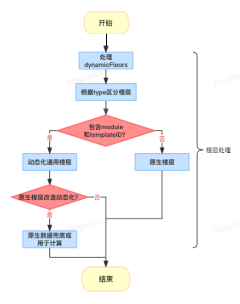 MCube动态化与原生工程结合最佳实践 | 京东云技术团队